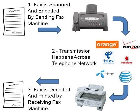 How A Fax Machine Works From Start To Finish Fax Authority