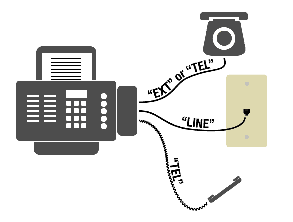 Image of a fax machine connected to: 1 - an extension telephone (marked "EXT" or "TEL"), 2 - a landline phone jack (marked "EXT"), and 3 - a telephone handset (marked "TEL")